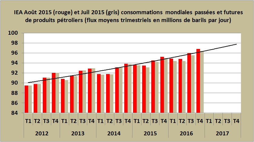 L’IEA revoit à la hausse les consommations mondiales de produits pétroliers
