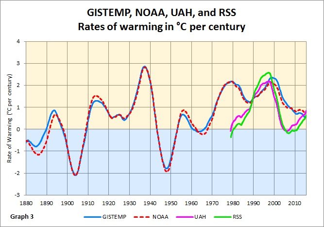Le degré Celsius par siècle semble être la bonne unité pour parler du réchauffement observé