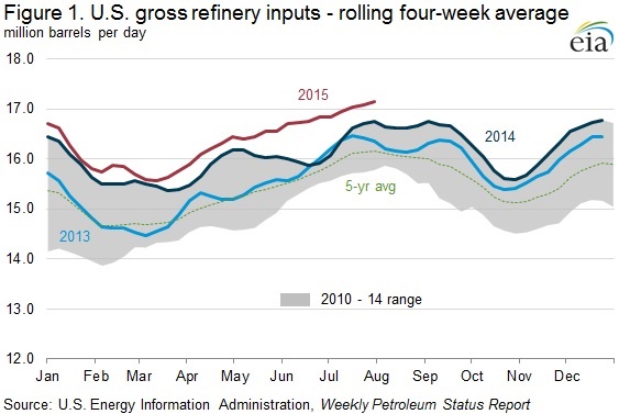 Le raffinage de pétrole américain est en plein boom