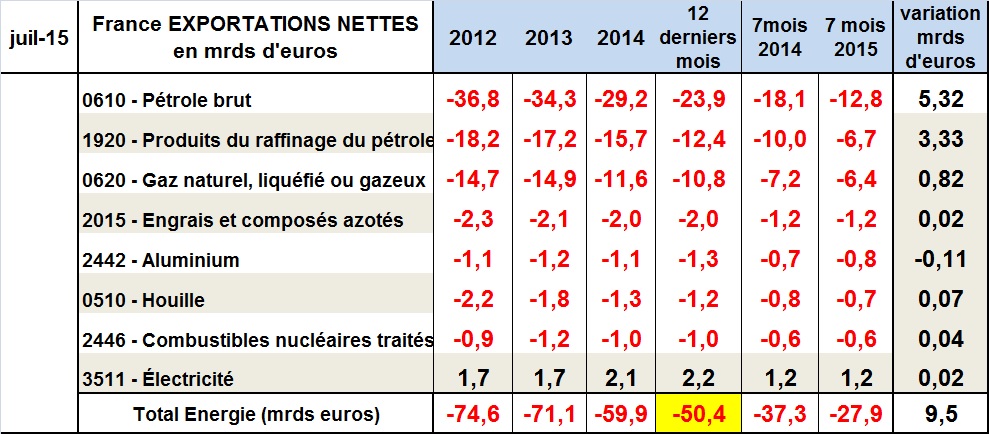 Facture énergétique de la France au mois de Juillet 2015