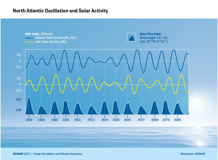 GEOMAR – Relation entre climat et activité solaire