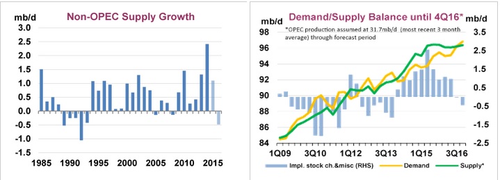 AIE: le solde offre-demande de pétrole devrait passer au rouge en 2016