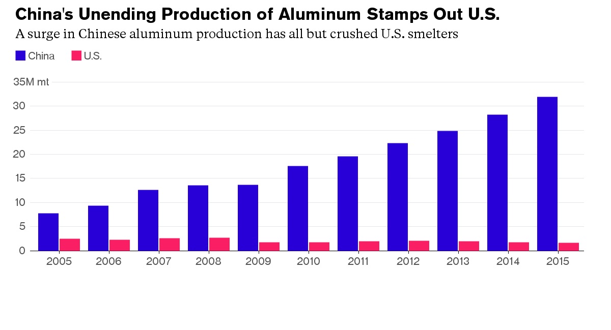 Vers la fin des productions américaines d’aluminium