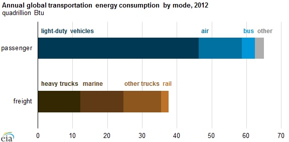 Le transport des hommes et des marchandises à la base de la croissance des consommations de pétrole