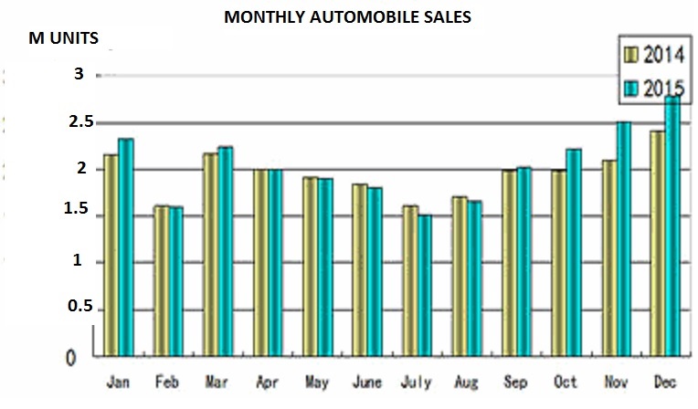 Chine : les ventes de voitures reprennent gaillardement depuis plusieurs mois