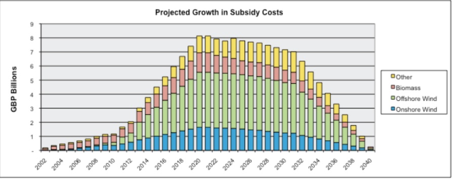 Royaume-Uni: les subventions aux énergies renouvelables devraient doubler en cinq ans