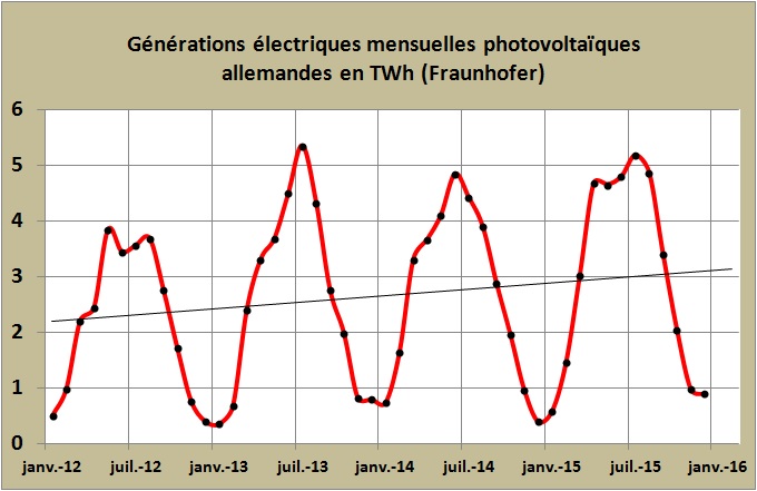 Le lourd et noir linceul de la nuit germanique recouvre, silencieux, les photovoltaïques