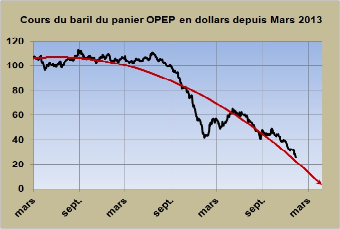 D’après les marchés, le pétrole ne vaudra plus rien au printemps prochain