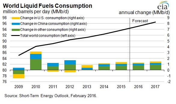 Quelques exemples de croissance des consommations des produits pétroliers