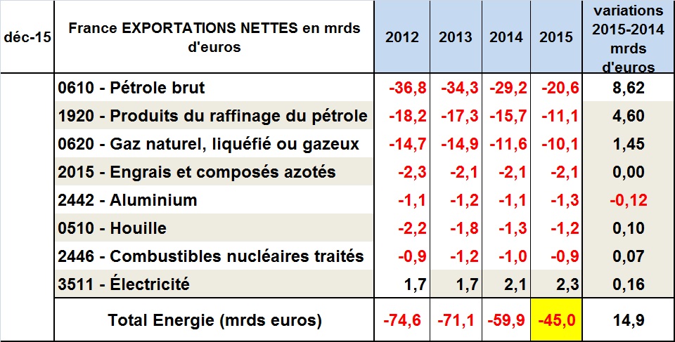 En 2015 le solde des échanges énergétiques de la France voit sa facture se réduire de près de 15 milliards