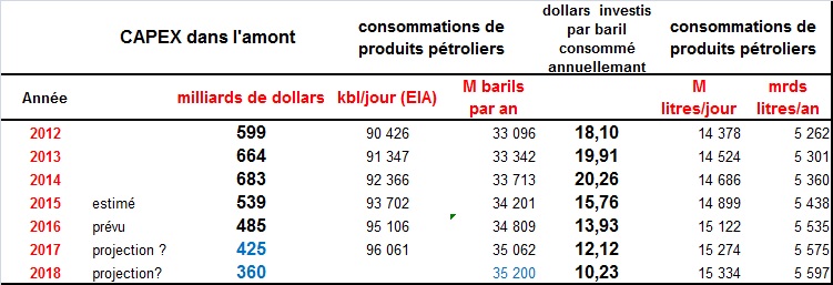 Vers une décroissance des capitaux engagés dans l’exploration-production de pétrole dans le monde