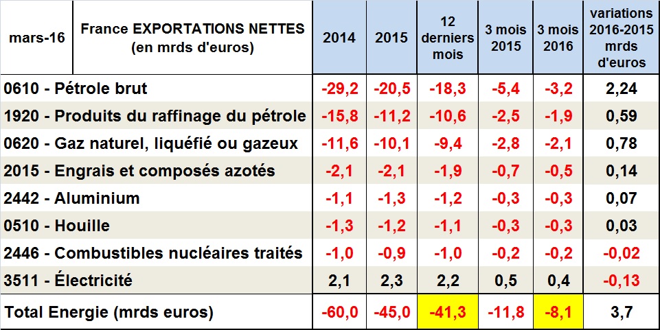 La facture énergétique de la France ressort à 2,7 milliards par mois au premier trimestre 2016