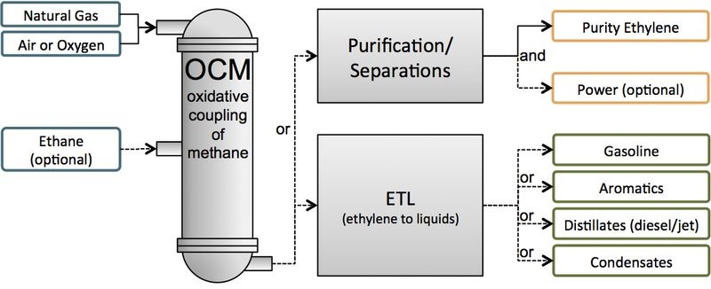 Un élégant procédé pour passer du gaz aux liquides