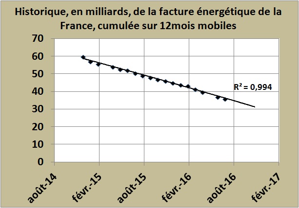 La facture énergétique de la France poursuit son régime minceur