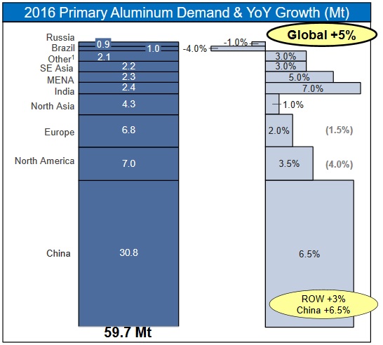 Alcoa: la consommation mondiale d’aluminium, tirée par l’Asie, progresse de 5% par an