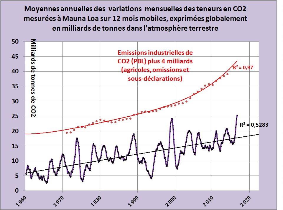 Une comparaison simple entre les émissions anthropiques et la variation du stock de CO2 dans l’atmosphère