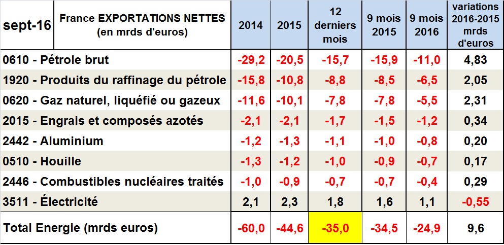 Septembre 2016: l’économie de la France a profité d’une moindre facture énergétique