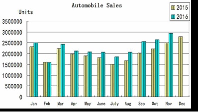 Chine: ventes records de véhicules routiers vers les 3 millions d’exemplaires par mois.