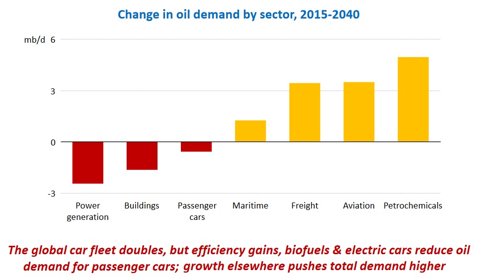 IEA: durant un quart de siècle, jusqu’en 2040, les consommations de produits pétroliers et de charbon vont progresser