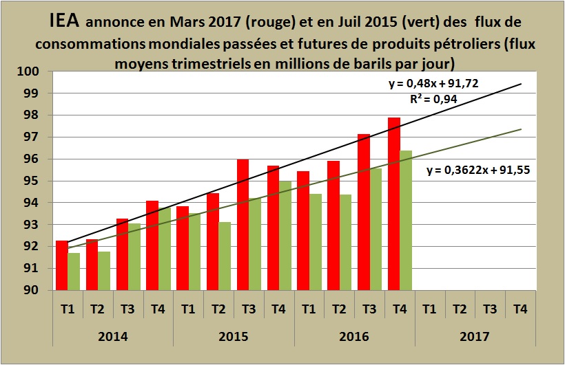 La saisonnalité des consommations mondiales de produits pétroliers milite pour une reprise des cours