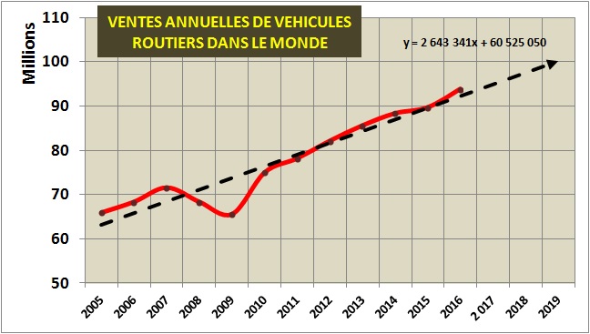 Record des ventes mondiales de véhicules routiers en 2016