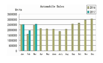 Chine: baisse du dynamisme de la progression des ventes de véhicules routiers