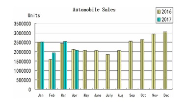 CHINE: Attention, les ventes mensuelles de véhicules routiers confirment en Avril leur stagnation