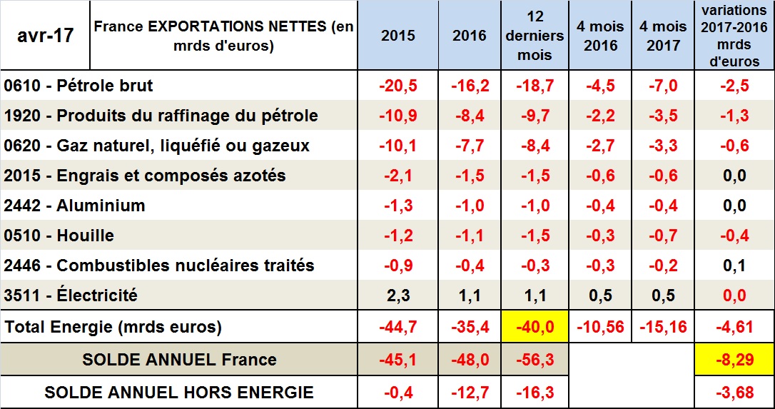France 2017: plongée inquiétante du solde des échanges de produits avec l’extérieur