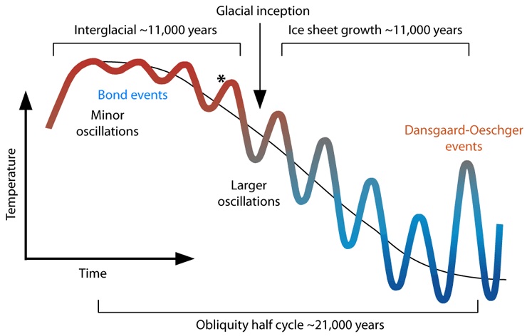 La prise de conscience de la variabilité du climat durant les millénaires précédents devrait éclairer nos élites