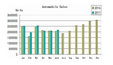 Chine: faible croissance des ventes de véhicules routiers au premier semestre