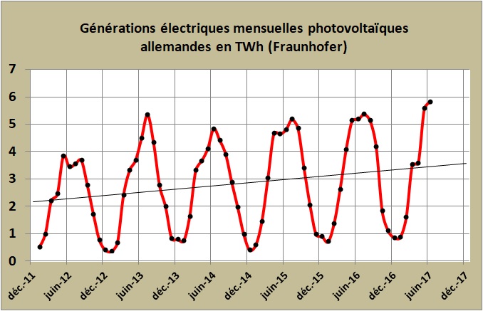Solar World ou la fin programmée des modules solaires allemands
